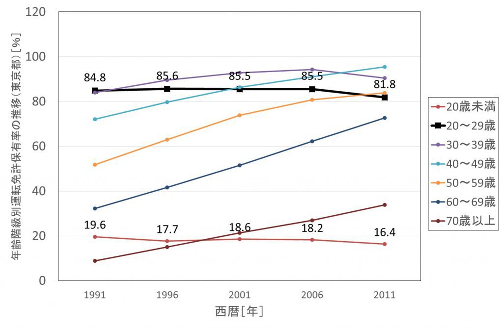 図２　年齢階級別免許保有率の推移（全国）