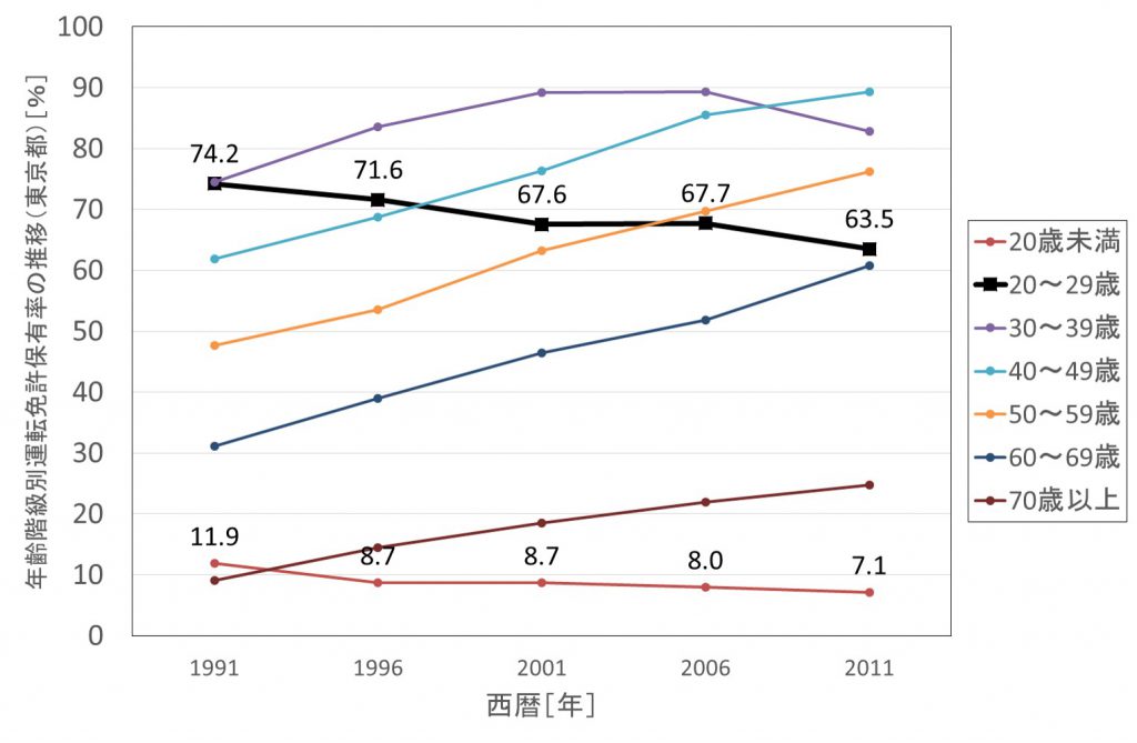 図３　年齢階級別免許保有率の推移（東京）