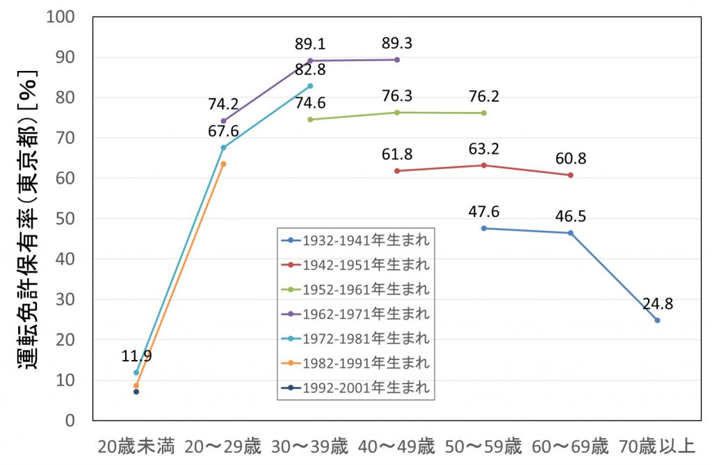 図４　生年別免許保有率の推移（東京）